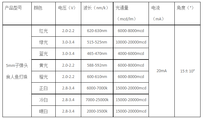 5mm子弹头食人鱼灯珠参数