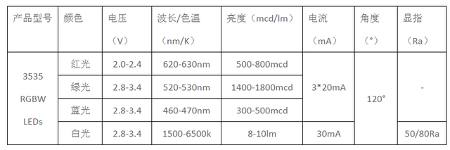 3535RGBW产品参数