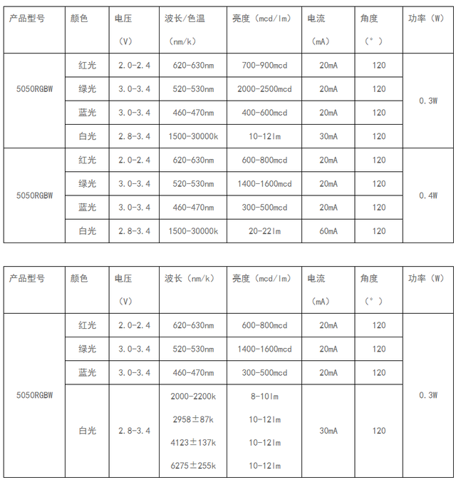 5050RGBW规格参数