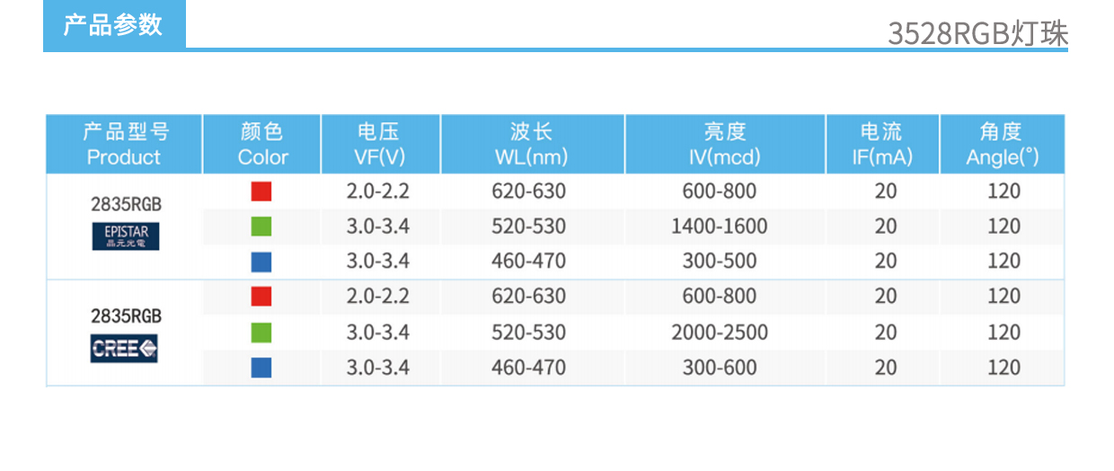 3、2835RGB灯珠产品参数.jpg